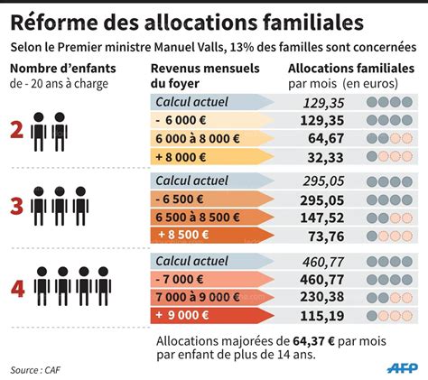 bureau des métiers allocations familiales